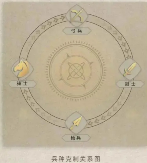 《重返帝国》兵种有哪些？兵种克制关系说明