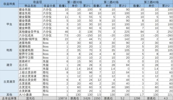 流放之路S18撕图速刷地图天赋赚E攻略插图 流放之路S18撕图速刷地图天赋加点攻略 日赚百E