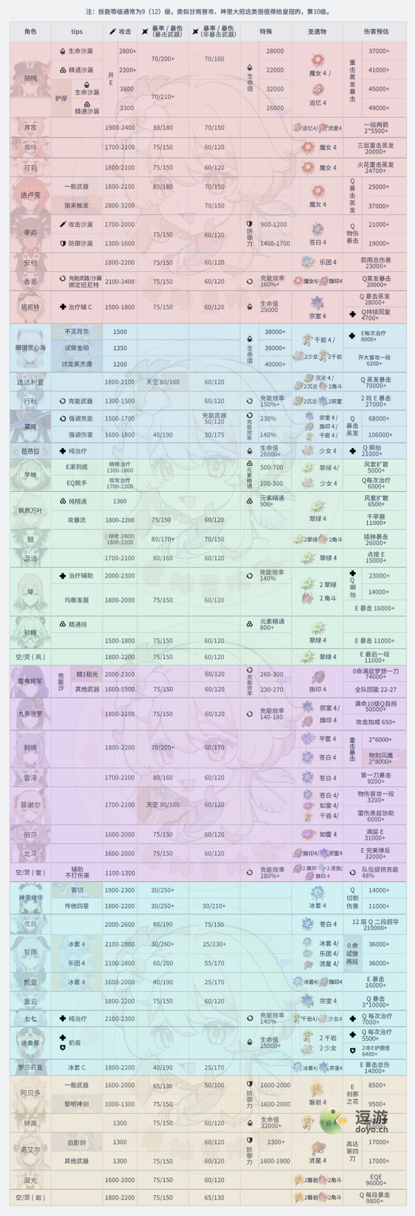 《原神》2.6版本全角色毕业面板汇总