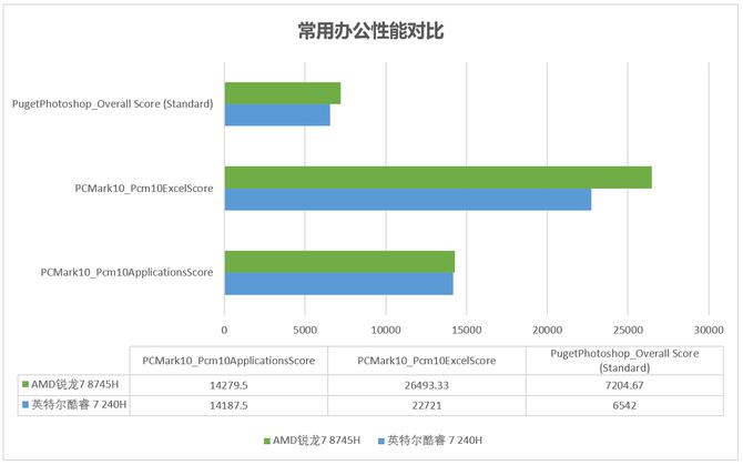 主流商务办公本怎么选? 锐龙7 8745H与酷睿 7 240H性能对比测评插图8