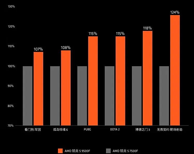 这颗新U到底值不值得冲? AMD 9500F和7500F性能对比测评插图