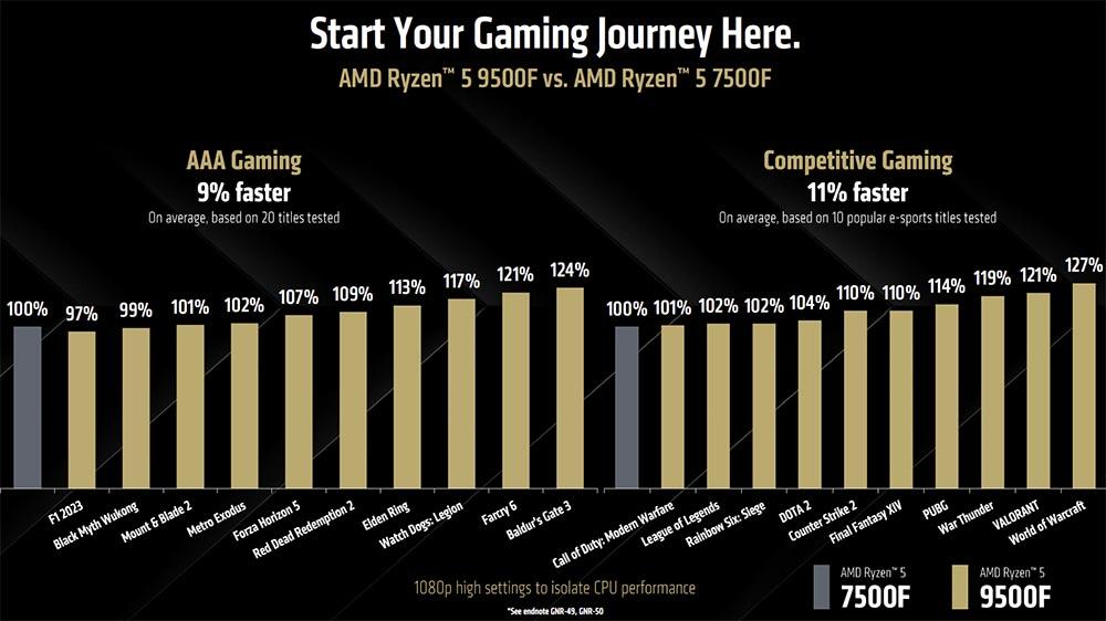 这颗新U到底值不值得冲? AMD 9500F和7500F性能对比测评插图6