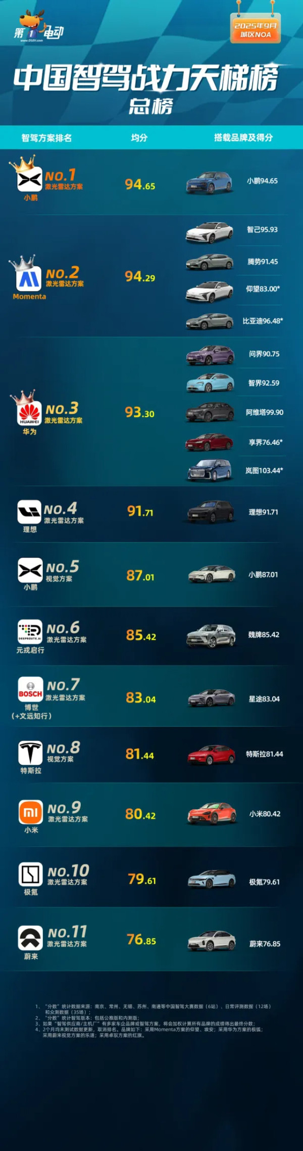 中国智驾战力天梯榜（9月）公布 小鹏激光雷达方案夺冠