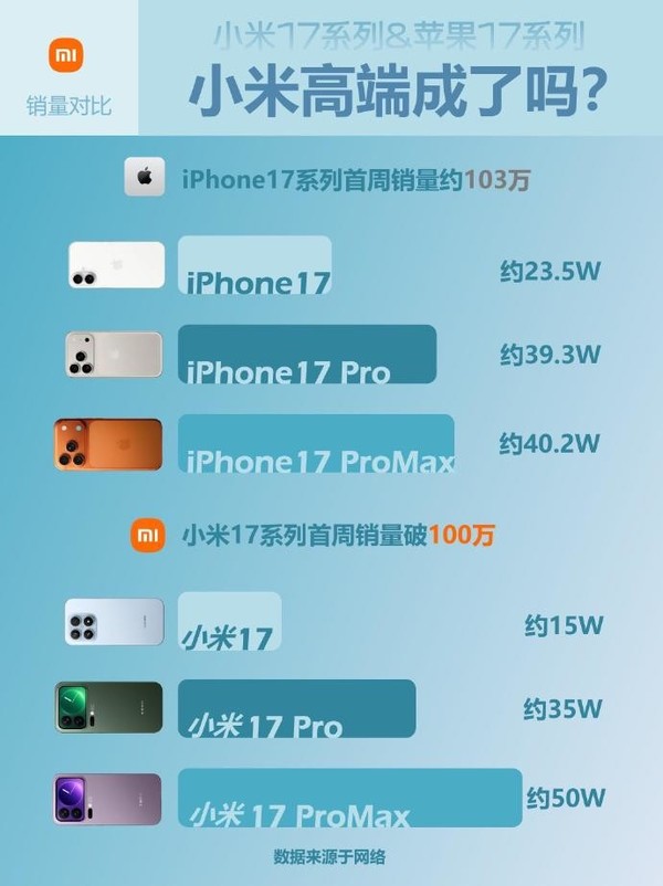 苹果、小米17系列首周销量对比：小米高端真成了？