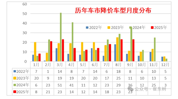价格战结束了？2025年9月中国乘用车降价规模仅23款