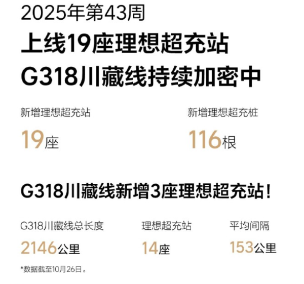 理想汽车上周新增19座超充站 已布局全国272个城市