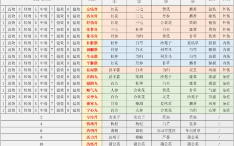 江湖悠悠1到11级炼药配方大全
