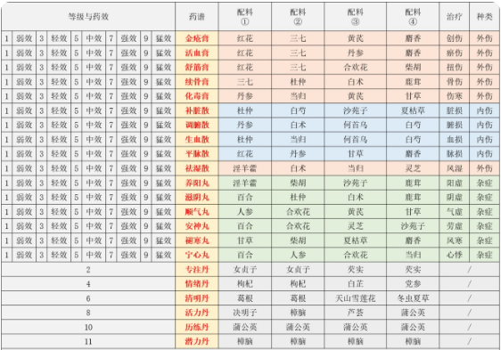 江湖悠悠1到11级炼药配方大全