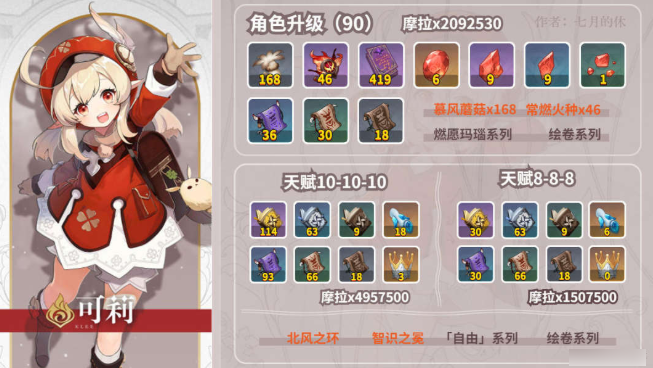 原神可莉天赋突破材料一览 原神可莉养成材料图