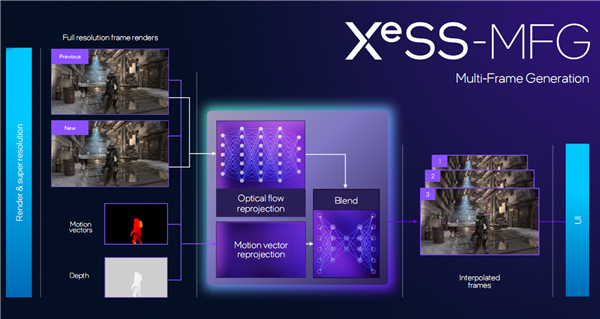 Panther Lake核显首发多帧生成：轻薄本玩游戏喜迎200帧