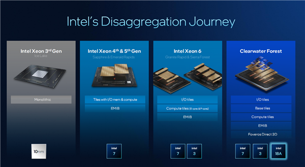 Intel公开新一代至强6+：18A工艺成就288核心、864MB海量缓存