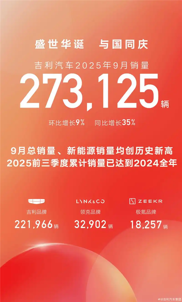吉利9月销量再破纪录！总销27万辆，新能源16.5万撑起“半壁江山”