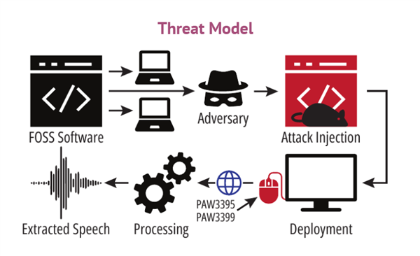 加州大学研发新技术：高性能鼠标可被转化为窃听工具