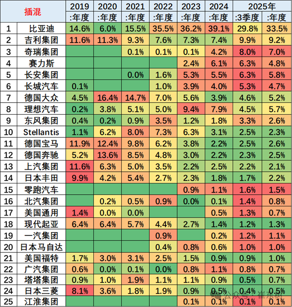 中国插混有多猛：全球TOP10车企占据8席 前6名全包了