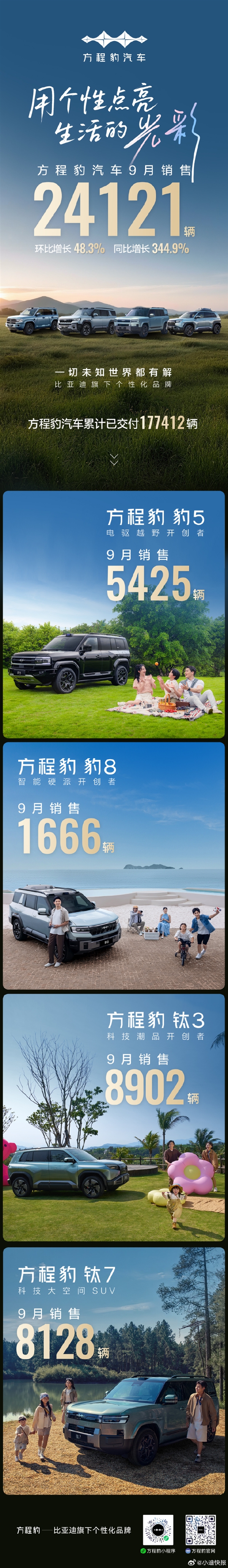 比亚迪方程豹汽车月销量首次突破20000辆 9月同比大涨340%