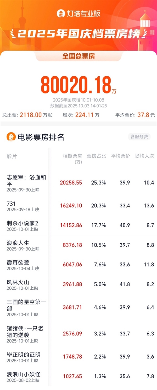 2025国庆档总票房破8亿 《志愿军：浴血和平》独占2亿排名第一