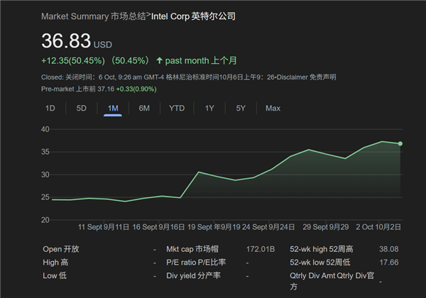 Intel股价9月暴涨50% 白宫出股神了：净赚600亿