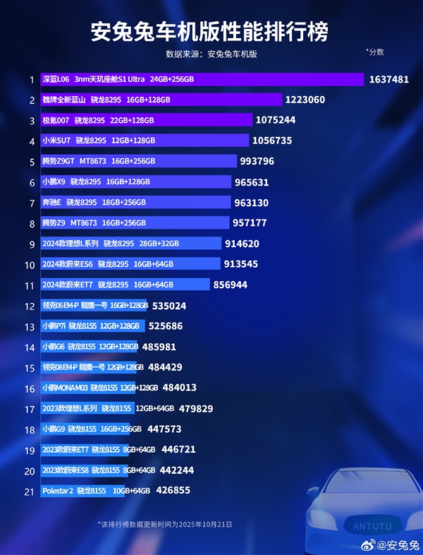 安兔兔车机跑分1637481！深蓝L06天玑3nm座舱芯片断层领先
