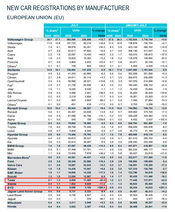 在欧洲 特斯拉已经打不过比亚迪了