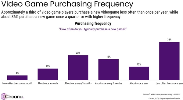 63%的美国玩家一年只买2款游戏的游戏：有三分之一从不买任何新游戏
