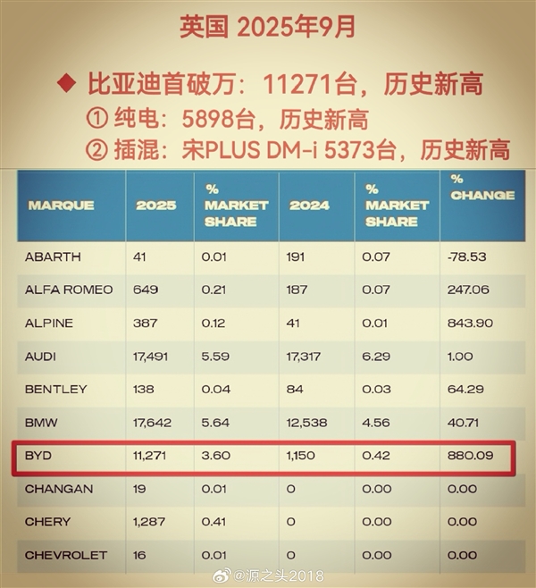 比亚迪英国月销量首次破万台：宋PLUS DM-i已成插混销冠