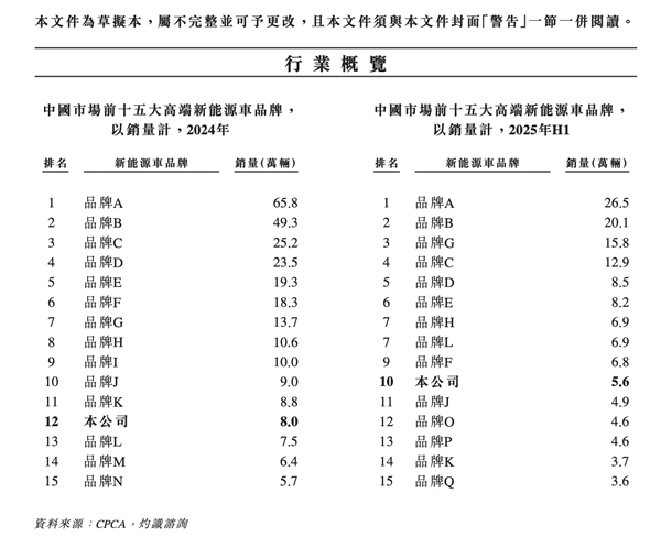 特斯拉夺中国高端新能源汽车第一 小米冲至第三
