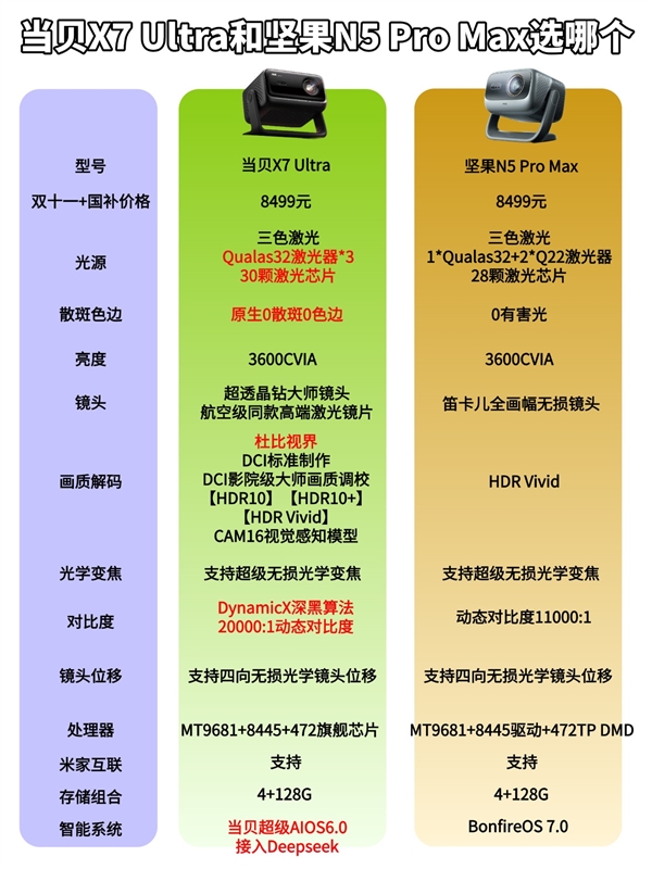 2025双十一客厅投影选谁 坚果N5 Pro Max和当贝 X7 Ultra 核心区别扒清楚