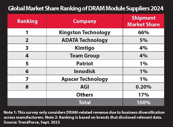 金士顿蝉联2024年内存模组供应商排行榜榜首