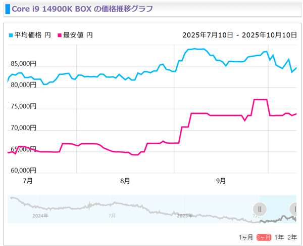 Intel 13/14代酷睿猛涨价！i5-14400F已上涨20%
