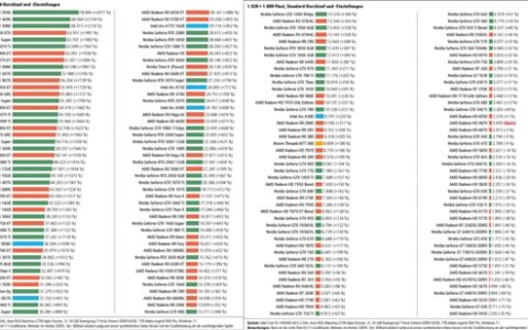 史上最大规模显卡评测！2009至2025年180款GPU大对比：RTX 5090比HD 5870快2477%