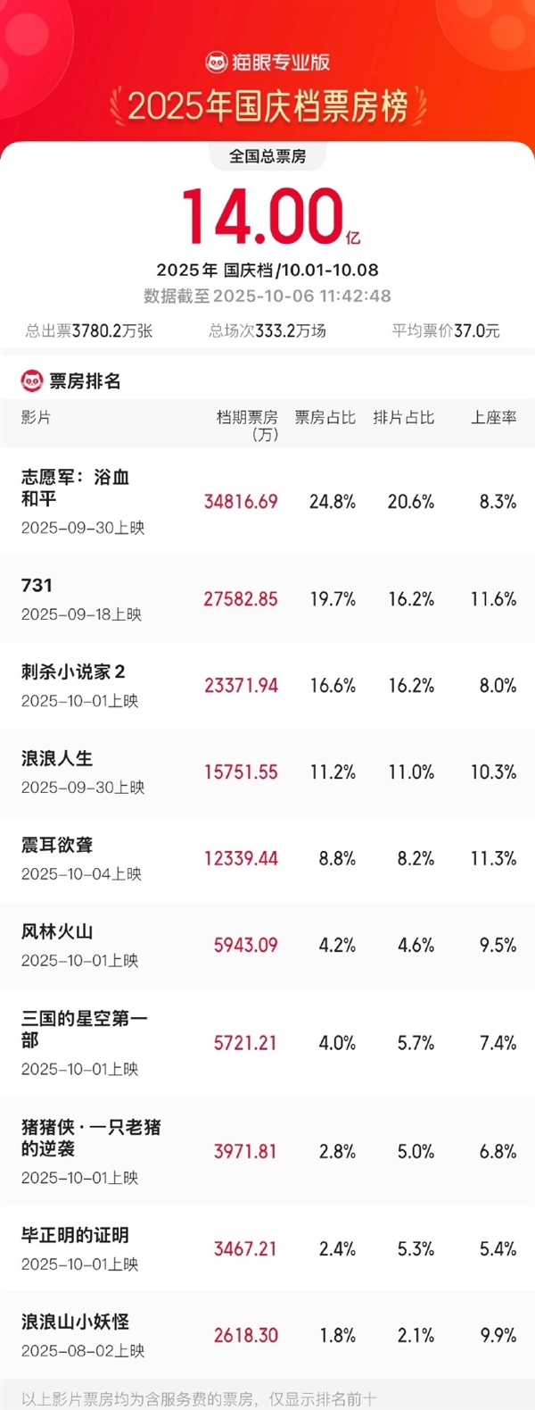 国庆档电影票房破14亿：《志愿军》《731》一路领先