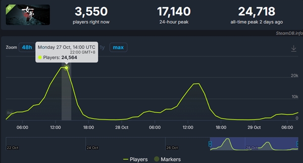 鲁迅散文改编恐怖游戏《女吊》爆红！Steam同时在线突破2.4万