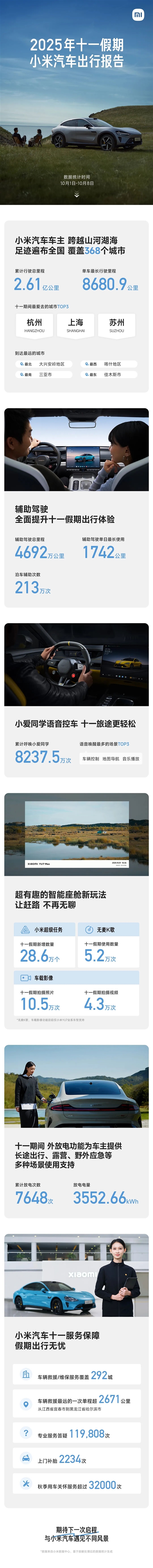 小米汽车公布2025年十一假期出行报告：有人开了8680公里
