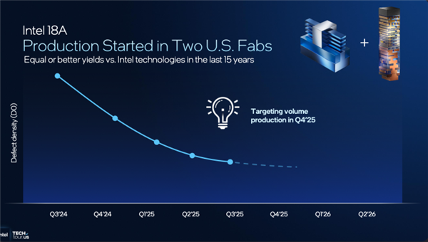 量产计划顺利进行 Intel：18A工艺缺陷密度创下新低！