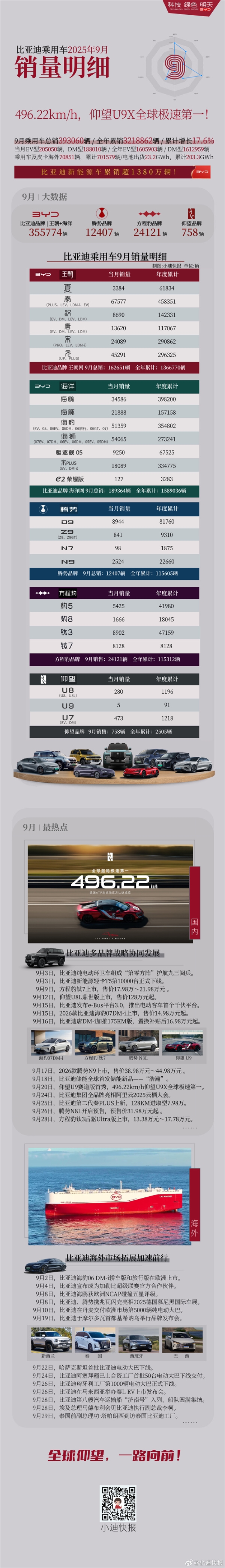 比亚迪9月狂卖39万辆 各车型销量出炉：3款破5万辆