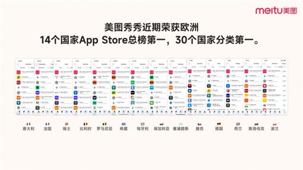 美图公司加强全球化  美图秀秀取得欧洲14国App Store总榜第一