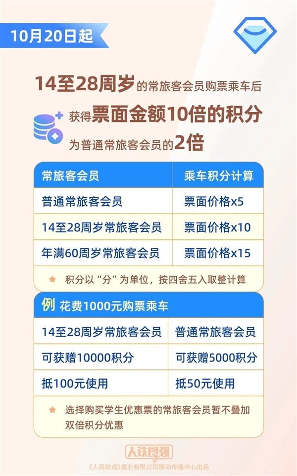 12306今起又上新功能：积分兑换车票 火车免费坐了