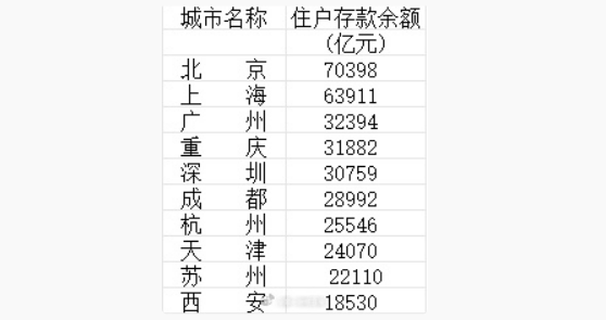 媒体统计住户存款最高城市TOP10：北京人均32.2万元第一 你存了多少