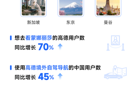 中国游客去欧洲旅游新刚需：用高德导航找“厕所”次数同比增长220%