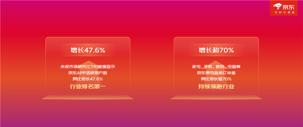 京东双11首份战报出炉！活跃用户增长47.6%  手机数码订单大增超70%