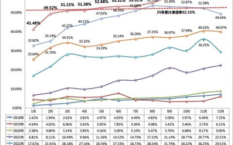 中国新能源汽车渗透率58.37%创历史新高 销量是燃油车1.4倍