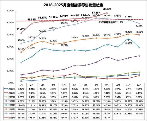 中国新能源汽车渗透率58.37%创历史新高 销量是燃油车1.4倍