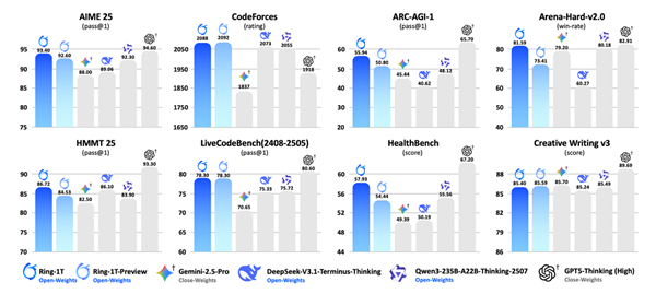 蚂蚁万亿参数思考模型Ring-1发布即开源 刷新多项开源SOTA 综合能力逼近GPT-5
