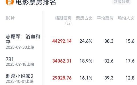 国庆档总票房突破18亿元 全年票房有望冲击500亿