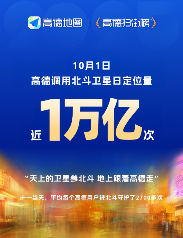 高德创民用导航服务新纪录：调用北斗日定位量近1万亿次！