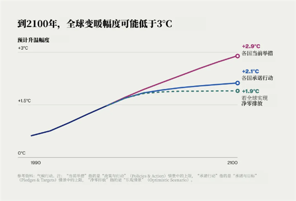 比尔盖茨驳斥末日论：灾难性气候几十年内不会导致人类灭亡