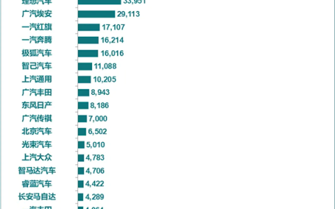 今年全国新能源汽车销量破1000万辆 同比增长32%