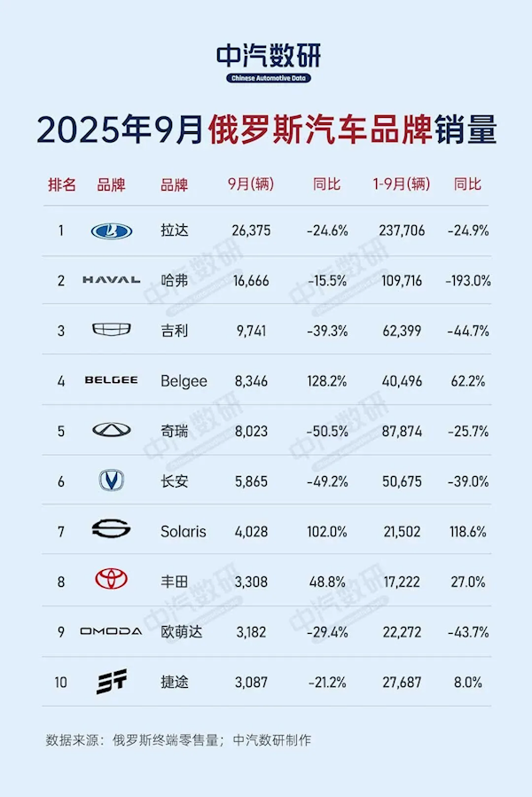 9月俄罗斯汽车销量榜：中国品牌集体下跌 丰田重回榜单前十