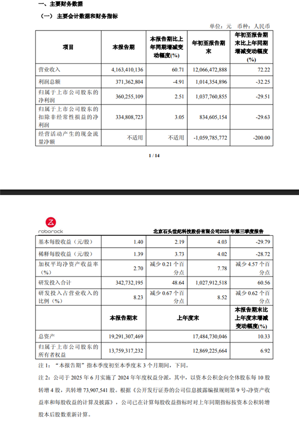 石头科技：前三季度营收超120亿元 大增72%