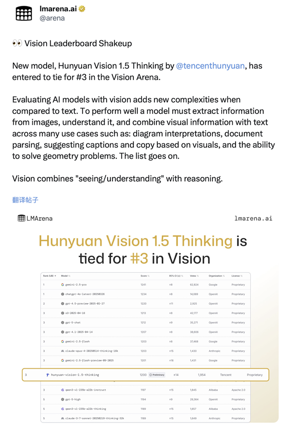 腾讯混元视觉模型跻身全球Top 3 国内排名第1插图 腾讯混元视觉模型跻身全球Top 3 国内排名第1